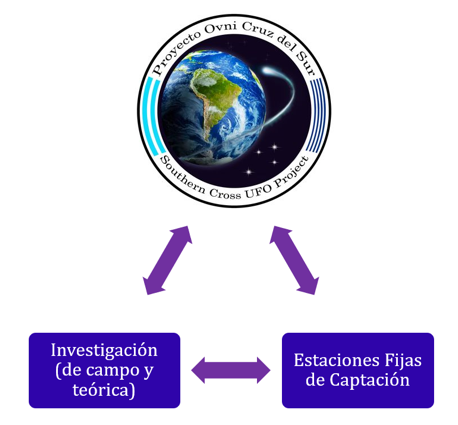 El Proyecto tienes 2 áreas básicas, bajo las cuales se enmarca el Panel Consultor, aún con profesionales cercanos y ajenos a la Ufología. El Proyecto tienes 2 áreas básicas, bajo las cuales se enmarca el Panel Consultor, aún con profesionales cercanos y ajenos a la Ufología.
